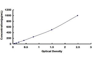 Typical standard curve
