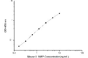 Interleukin 18 Binding Protein (IL18BP) ELISA Kit