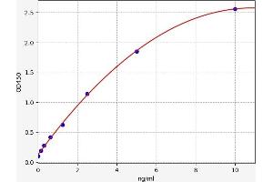 Typical standard curve (Soluble Urokinase-Type Plasminogen Activator Receptor (SuPAR) ELISA 试剂盒)