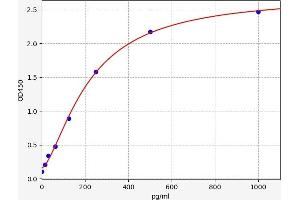 Typical standard curve (IFITM10 ELISA 试剂盒)