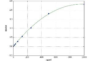A typical standard curve (SGPP1 ELISA 试剂盒)