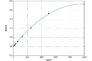 A typical standard curve