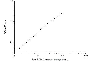 Typical standard curve (SORD ELISA 试剂盒)