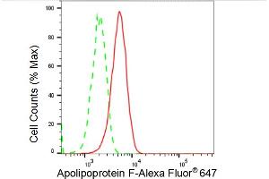 Flow cytometric analysis of Apolipoprotein F expression in C2C12 cells using Apolipoprotein F antibody (ABIN7797630), 1:(ABIN7798691). (Recombinant Apolipoprotein F 抗体)