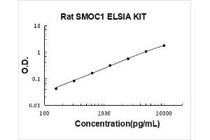 SPARC Related Modular Calcium Binding 1 (SMOC1) ELISA Kit