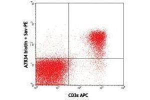 Flow Cytometry (FACS) image for anti-Interleukin 7 Receptor (IL7R) antibody (Biotin) (ABIN2660809) (IL7R 抗体  (Biotin))