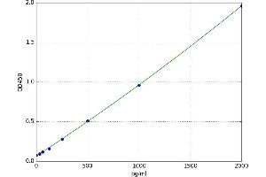 A typical standard curve