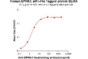 ELISA plate pre-coated by 2 μg/mL (100 μL/well) Human E, mFc-His tagged protein (ABIN6961115, ABIN7042259 and ABIN7042260) can bind Anti-E Neutralizing antibody ABIN6964432 and ABIN7272568 in a linear range of 0.