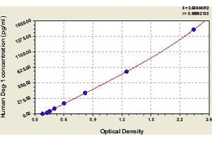 Typical Standard Curve (Desmoglein 1 ELISA 试剂盒)