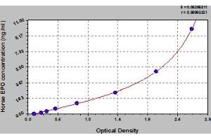 Typical Standard Curve (EPO ELISA 试剂盒)