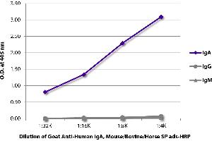 ELISA image for Goat anti-Human IgA antibody (HRP) - Preadsorbed (ABIN5707274)