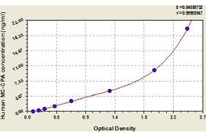 Typical Standard Curve (CPA3 ELISA 试剂盒)