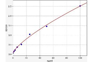Typical standard curve (GSAP ELISA 试剂盒)