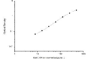 Typical standard curve
