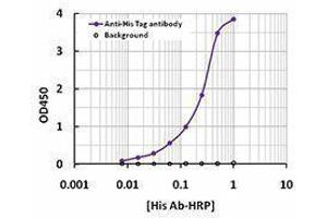 ELISA image for anti-His Tag antibody (HRP) (ABIN2666046) (His Tag 抗体  (HRP))