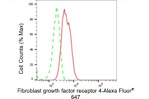 Flow cytometric analysis of Fibroblast growth factor receptor 4 expression in HT- cells using Fibroblast growth factor receptor 4 antibody (ABIN7798611), 1:2,000). (Recombinant FGFR4 抗体)