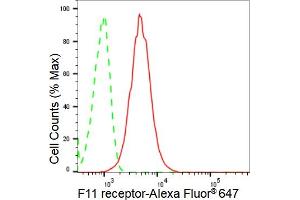 Flow cytometric analysis of F11 receptor expression in HAP-1 cells using F11 receptor antibody (ABIN7798557), 1:2,000). (Recombinant F11R 抗体)