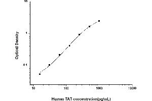 Typical standard curve (Thrombin-Antithrombin Complex ELISA 试剂盒)