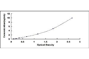 Typical standard curve (SMOC1 ELISA 试剂盒)