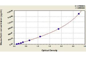 Typical Standard Curve (Fibrin ELISA 试剂盒)