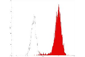 Flow Cytometry (FACS) image for anti-Fucosyltransferase 4 (Alpha (1,3) Fucosyltransferase, Myeloid-Specific) (FUT4) antibody (PE) (ABIN2144803) (CD15 抗体  (PE))