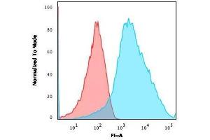 Flow Cytometric Analysis of human Jurkat cells using PE conjugated PD-L1 Mouse Monoclonal Antibody (PDL1/2746) (blue) Isotype Control (Red). (PD-L1 抗体  (AA 39-191) (PE))