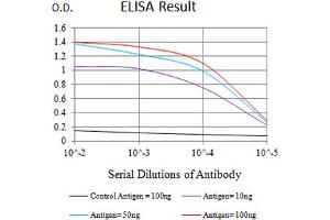 ELISA image for anti-Killer Cell Immunoglobulin-Like Receptor, three Domains, Long Cytoplasmic Tail, 1 (KIR3DL1) (AA 22-340) antibody (ABIN5611328)