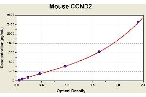 Diagramm of the ELISA kit to detect Mouse CCND2with the optical density on the x-axis and the concentration on the y-axis. (Cyclin D2 ELISA 试剂盒)