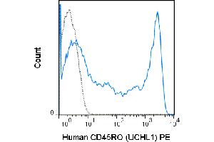 Flow Cytometry of Mouse anti-CD45RO PE - 200-308-N71 Flow Cytometry of Mouse anti-CD45RA Phycoerythrin Conjugated Monoclonal Antibody.