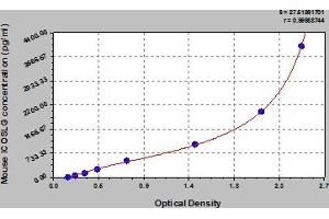 Typical Standard Curve (ICOSLG ELISA 试剂盒)