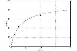 A typical standard curve (CYB5R3 ELISA 试剂盒)