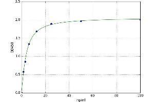 A typical standard curve