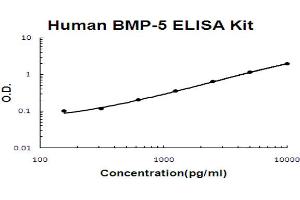 Human BMP-5 Accusignal ELISA Kit Human BMP-5 AccuSignal ELISA Kit standard curve. (BMP5 ELISA 试剂盒)
