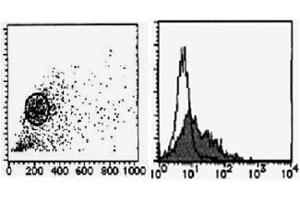 Flow Cytometry (FACS) image for anti-delta-Like 1 Homolog (Drosophila) (DLK1) antibody (ABIN1449213) (DLK1 抗体)