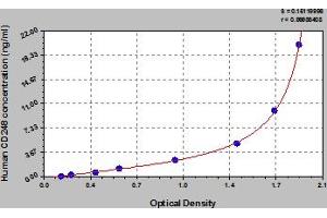 Typical Standard Curve (CD248 ELISA 试剂盒)