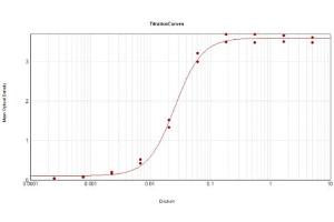 ELISA Results of Goat Anti-Rabbit IgM Antibody Peroxidase Conjugated.