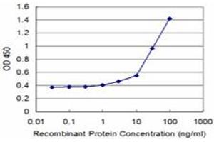 ELISA image for anti-ATPase, Na+/K+ Transporting, beta 2 Polypeptide (ATP1B2) (AA 84-193) antibody (ABIN513599)