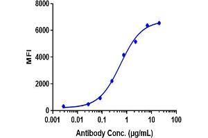 Human LAG3-expressing CHO cells were stained with Anti- Human LAG3( Relatlimab), with isotype and secondary-only controls. (Recombinant LAG3 (Relatlimab Biosimilar) 抗体)