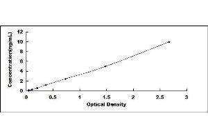 Typical standard curve (CD13 ELISA 试剂盒)