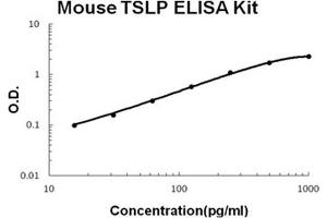 Mouse TSLP PicoKine ELISA Kit standard curve (Thymic Stromal Lymphopoietin ELISA 试剂盒)
