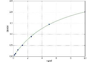 A typical standard curve (Perforin 1 ELISA 试剂盒)