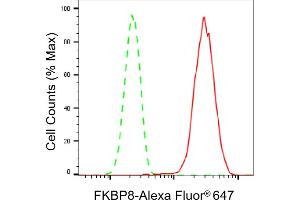 Flow cytometric analysis of FKBP8 expression in HepG2 cells using FKBP8 antibody (ABIN7798626), 1:2,000). (Recombinant FKBP8 抗体)