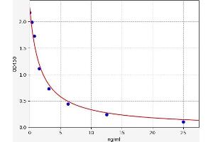 Typical standard curve (Cortisol ELISA 试剂盒)