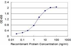 Detection limit for recombinant GST tagged FAS is approximately 0. (FAS 抗体  (AA 20-119))