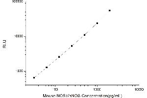 Typical standard curve (NOS1 CLIA Kit)