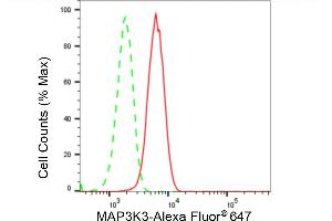 Flow cytometric analysis of MAP3K3 expression in HepG2 cells using MAP3K3 antibody (ABIN7799470), 1:2,000). (Recombinant MAP3K3 抗体)