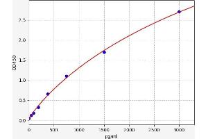 Typical standard curve (TNFRSF8 ELISA 试剂盒)