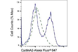 Validation of Cyclin A2 knockdown using flow cytometry. (Recombinant Cyclin A 抗体)