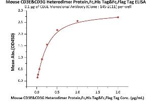 CD3E & CD3G (AA 23-108) (Active) protein (His tag,Fc Tag,DYKDDDDK Tag)
