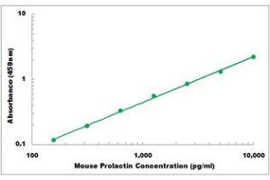 Representative Standard Curve (Prolactin ELISA 试剂盒)
